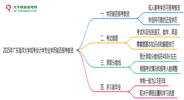 2025年廣東海洋大學(xué)成考會計學(xué)專業(yè)學(xué)歷能報考教資嗎？思維導(dǎo)圖