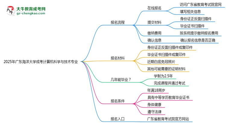 廣東海洋大學(xué)成考計(jì)算機(jī)科學(xué)與技術(shù)專(zhuān)業(yè)2025年報(bào)名流程思維導(dǎo)圖