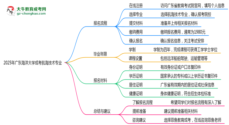 廣東海洋大學成考航海技術專業(yè)2025年報名流程思維導圖