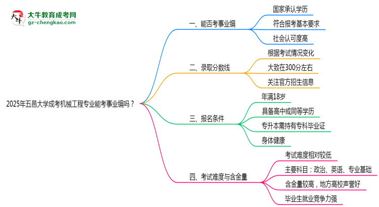 2025年五邑大學(xué)成考機(jī)械工程專業(yè)能考事業(yè)編嗎？思維導(dǎo)圖