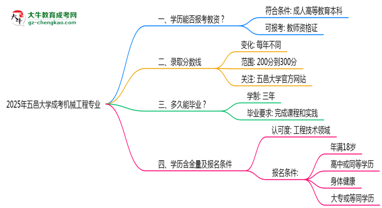 2025年五邑大學(xué)成考機(jī)械工程專(zhuān)業(yè)學(xué)歷能報(bào)考教資嗎？思維導(dǎo)圖