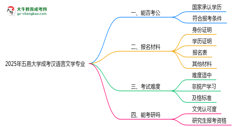 五邑大學(xué)2025年成考漢語言文學(xué)專業(yè)學(xué)歷能考公嗎？思維導(dǎo)圖