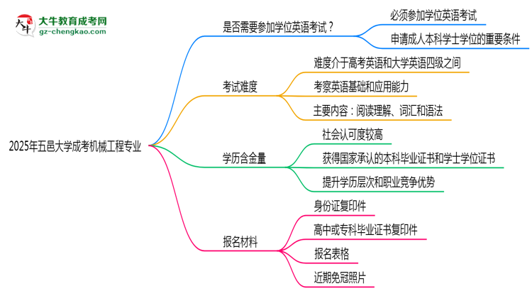 2025年五邑大學(xué)成考機(jī)械工程專業(yè)要考學(xué)位英語(yǔ)嗎？思維導(dǎo)圖