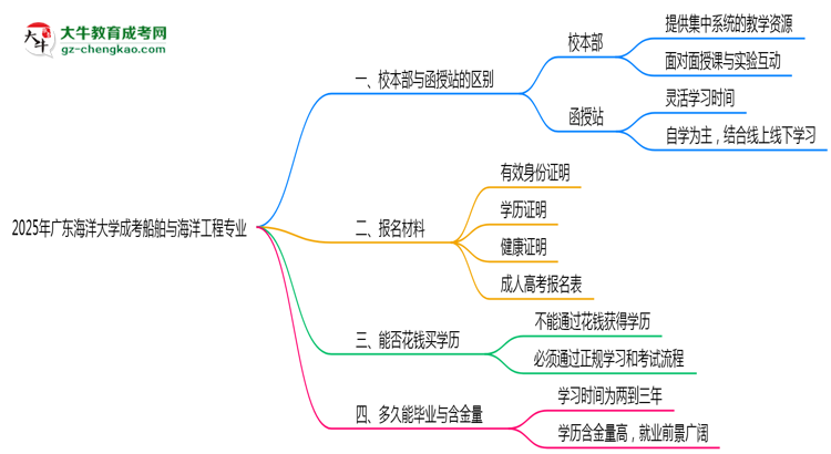 廣東海洋大學(xué)2025年成考船舶與海洋工程專業(yè)校本部和函授站哪個更好？思維導(dǎo)圖