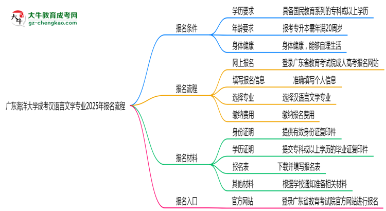 廣東海洋大學成考漢語言文學專業(yè)2025年報名流程思維導圖