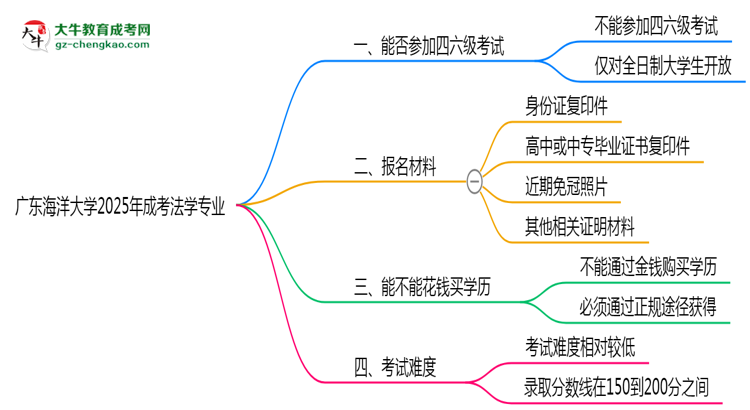 廣東海洋大學(xué)2025年成考法學(xué)專業(yè)生可不可以考四六級？思維導(dǎo)圖