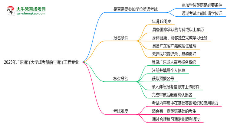 2025年廣東海洋大學(xué)成考船舶與海洋工程專業(yè)要考學(xué)位英語嗎？思維導(dǎo)圖