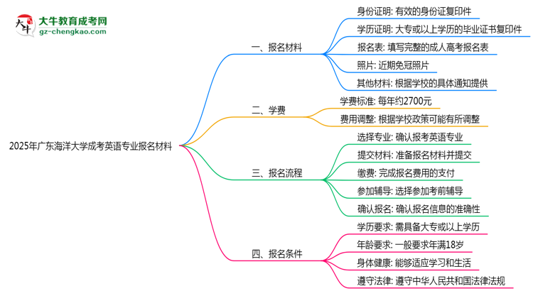 2025年廣東海洋大學(xué)成考英語專業(yè)報名材料需要什么？思維導(dǎo)圖