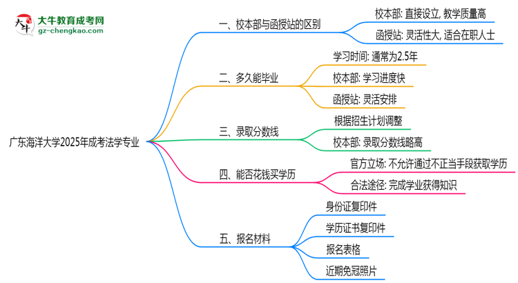 廣東海洋大學(xué)2025年成考法學(xué)專業(yè)校本部和函授站哪個更好？思維導(dǎo)圖