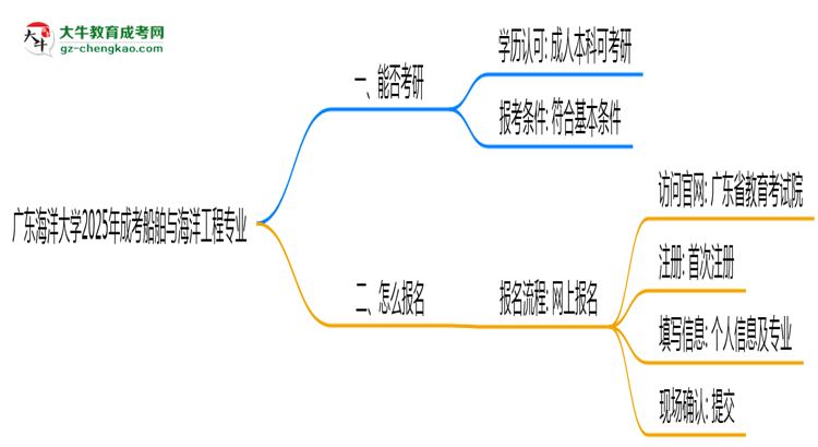 廣東海洋大學(xué)2025年成考船舶與海洋工程專業(yè)能考研究生嗎？思維導(dǎo)圖