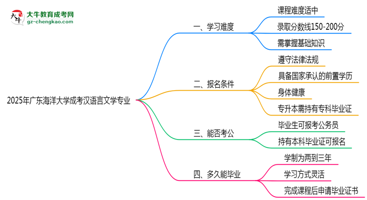 2025年廣東海洋大學(xué)成考漢語言文學(xué)專業(yè)難不難？思維導(dǎo)圖