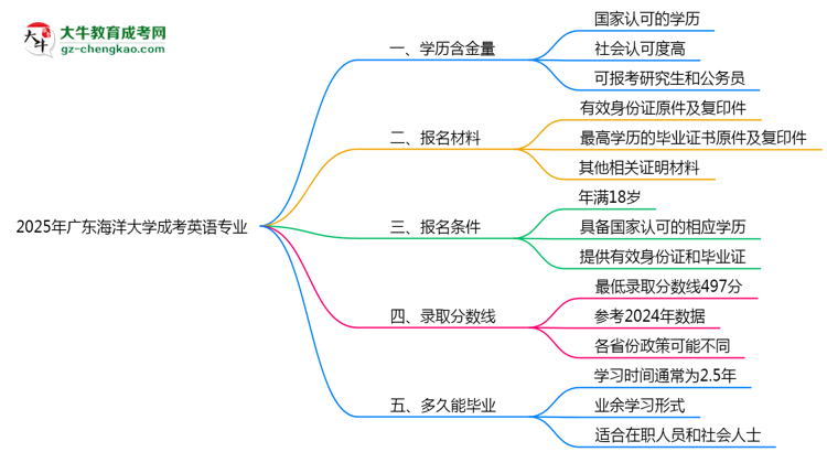 2025年廣東海洋大學(xué)成考英語(yǔ)專(zhuān)業(yè)學(xué)歷的含金量怎么樣？思維導(dǎo)圖