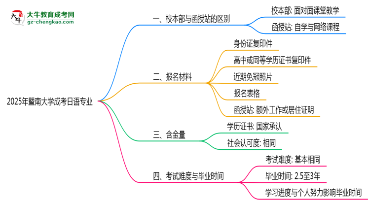 暨南大學(xué)2025年成考日語專業(yè)校本部和函授站哪個(gè)更好？思維導(dǎo)圖