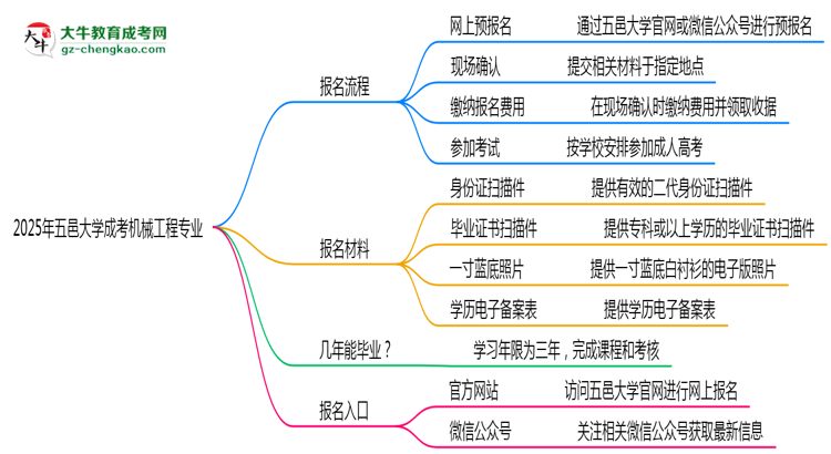 五邑大學成考機械工程專業(yè)2025年報名流程思維導圖