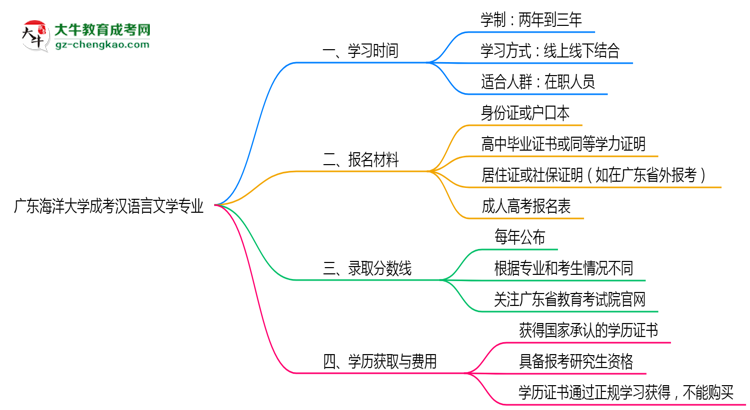 廣東海洋大學(xué)成考漢語(yǔ)言文學(xué)專業(yè)需多久完成并拿證？（2025年新）思維導(dǎo)圖