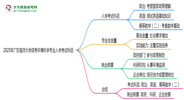 2025年廣東海洋大學(xué)成考環(huán)境科學(xué)專業(yè)入學(xué)考試科目有哪些？思維導(dǎo)圖