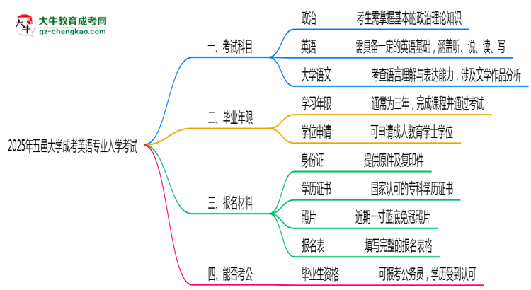 2025年五邑大學(xué)成考英語專業(yè)入學(xué)考試科目有哪些？思維導(dǎo)圖