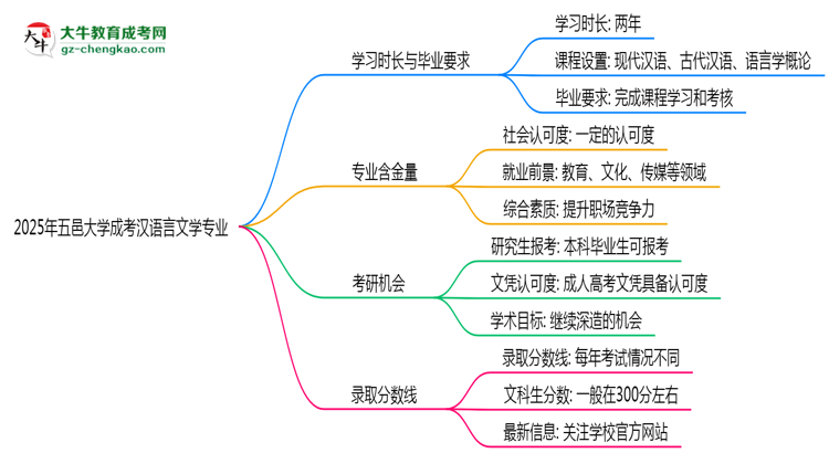 五邑大學(xué)成考漢語(yǔ)言文學(xué)專業(yè)需多久完成并拿證？（2025年新）思維導(dǎo)圖