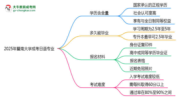 2025年暨南大學(xué)成考日語專業(yè)學(xué)歷的含金量怎么樣？思維導(dǎo)圖