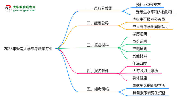2025年暨南大學(xué)成考法學(xué)專(zhuān)業(yè)錄取分?jǐn)?shù)線是多少？思維導(dǎo)圖