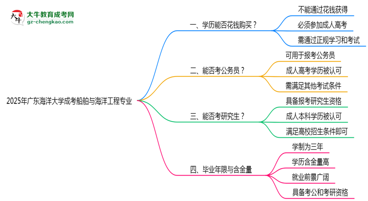2025年廣東海洋大學(xué)成考船舶與海洋工程專(zhuān)業(yè)學(xué)歷花錢(qián)能買(mǎi)到嗎？思維導(dǎo)圖