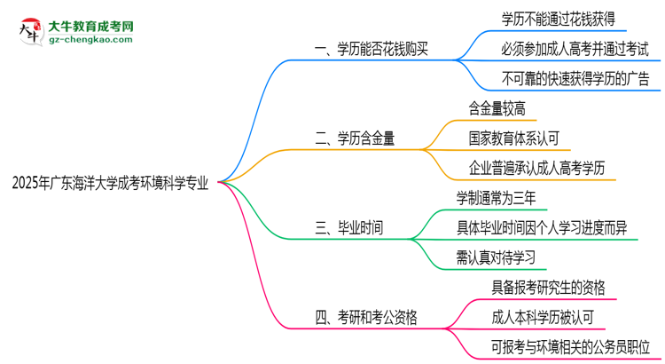 2025年廣東海洋大學(xué)成考環(huán)境科學(xué)專業(yè)學(xué)歷花錢能買到嗎？思維導(dǎo)圖