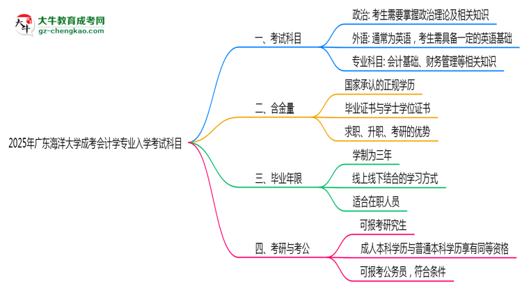 2025年廣東海洋大學(xué)成考會計(jì)學(xué)專業(yè)入學(xué)考試科目有哪些？思維導(dǎo)圖