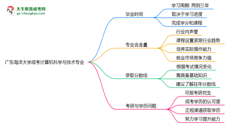 廣東海洋大學(xué)成考計算機科學(xué)與技術(shù)專業(yè)需多久完成并拿證？（2025年新）思維導(dǎo)圖