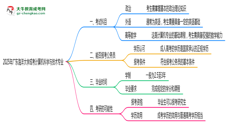 2025年廣東海洋大學(xué)成考計(jì)算機(jī)科學(xué)與技術(shù)專業(yè)入學(xué)考試科目有哪些？思維導(dǎo)圖