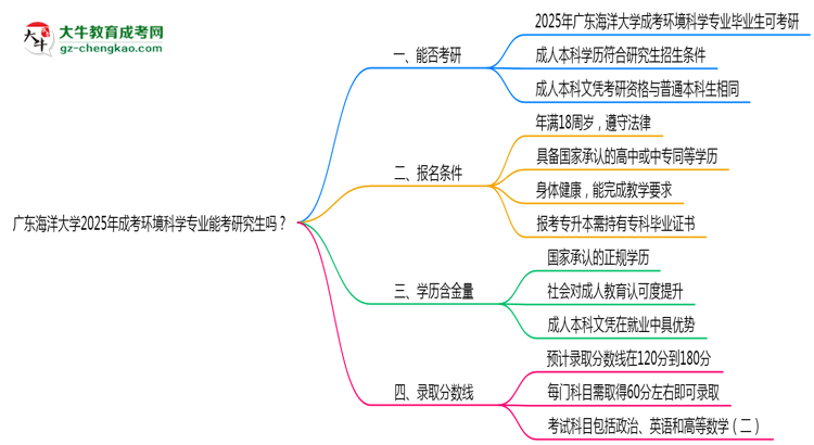 廣東海洋大學(xué)2025年成考環(huán)境科學(xué)專業(yè)能考研究生嗎？思維導(dǎo)圖