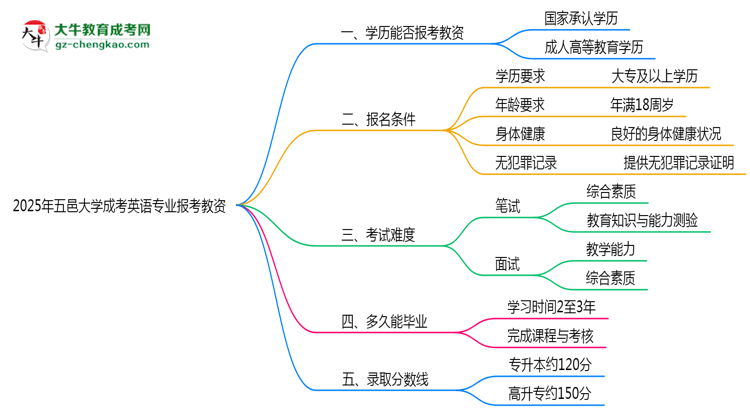 2025年五邑大學(xué)成考英語(yǔ)專業(yè)學(xué)歷能報(bào)考教資嗎？思維導(dǎo)圖