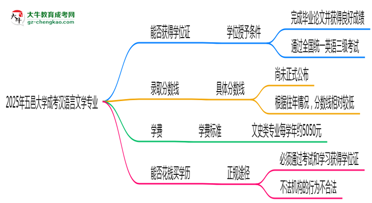 2025年五邑大學(xué)成考漢語(yǔ)言文學(xué)專(zhuān)業(yè)能拿學(xué)位證嗎？思維導(dǎo)圖
