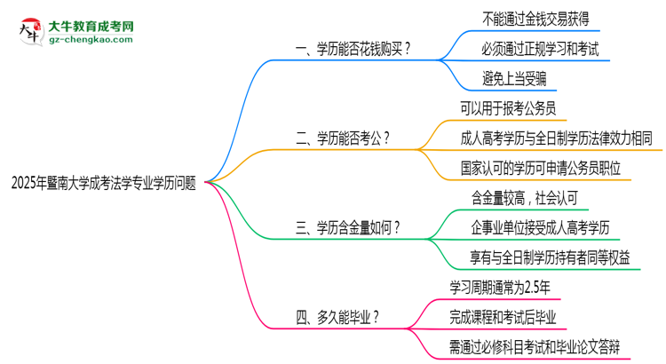 2025年暨南大學(xué)成考法學(xué)專(zhuān)業(yè)學(xué)歷花錢(qián)能買(mǎi)到嗎？思維導(dǎo)圖