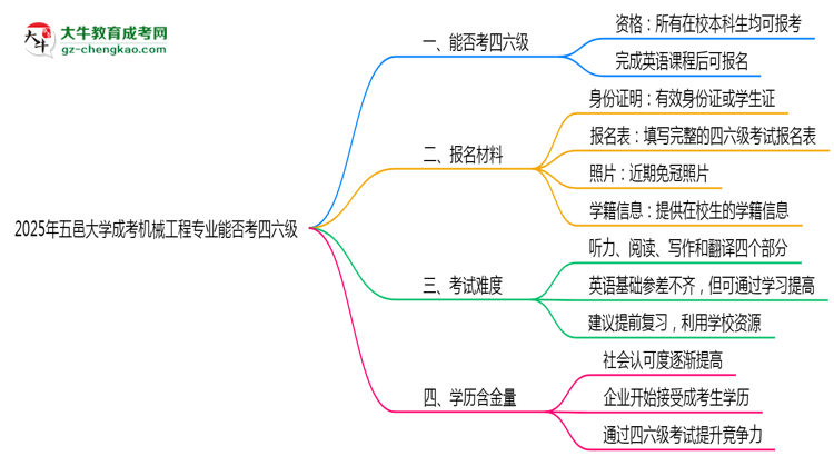 五邑大學(xué)2025年成考機(jī)械工程專業(yè)生可不可以考四六級(jí)？思維導(dǎo)圖