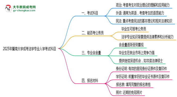 2025年暨南大學(xué)成考法學(xué)專業(yè)入學(xué)考試科目有哪些？思維導(dǎo)圖