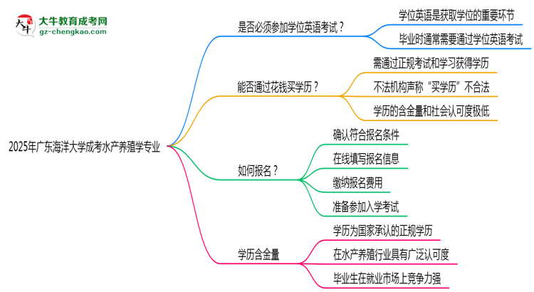 2025年廣東海洋大學(xué)成考水產(chǎn)養(yǎng)殖學(xué)專業(yè)要考學(xué)位英語(yǔ)嗎？思維導(dǎo)圖