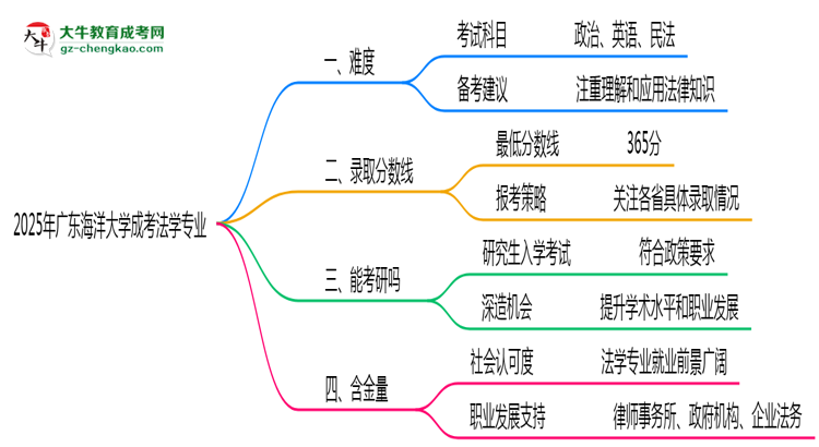 2025年廣東海洋大學(xué)成考法學(xué)專業(yè)難不難？思維導(dǎo)圖