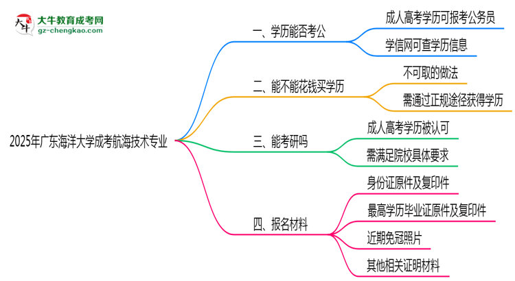 廣東海洋大學(xué)2025年成考航海技術(shù)專業(yè)學(xué)歷能考公嗎？思維導(dǎo)圖