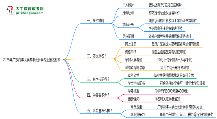 2025年廣東海洋大學(xué)成考會計學(xué)專業(yè)報名材料需要什么？思維導(dǎo)圖