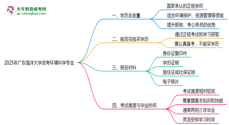 2025年廣東海洋大學成考環(huán)境科學專業(yè)學歷的含金量怎么樣？思維導圖