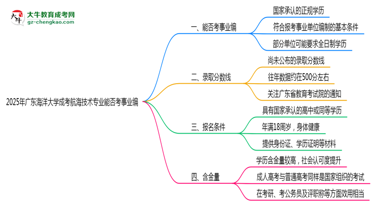 2025年廣東海洋大學(xué)成考航海技術(shù)專業(yè)能考事業(yè)編嗎？思維導(dǎo)圖