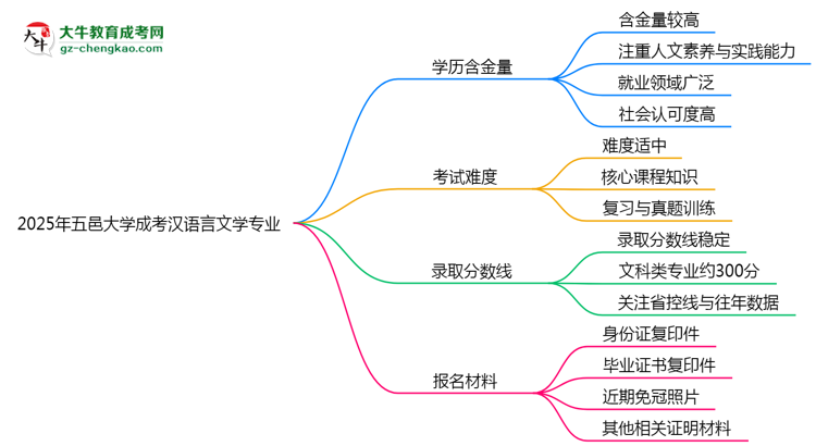 2025年五邑大學(xué)成考漢語(yǔ)言文學(xué)專(zhuān)業(yè)學(xué)歷的含金量怎么樣？思維導(dǎo)圖