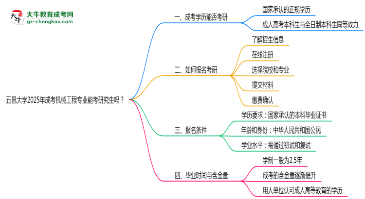 五邑大學(xué)2025年成考機械工程專業(yè)能考研究生嗎？思維導(dǎo)圖