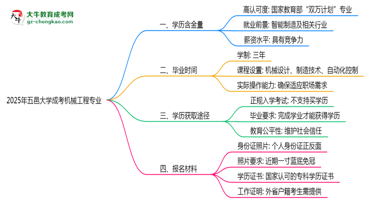 2025年五邑大學(xué)成考機(jī)械工程專業(yè)學(xué)歷的含金量怎么樣？思維導(dǎo)圖