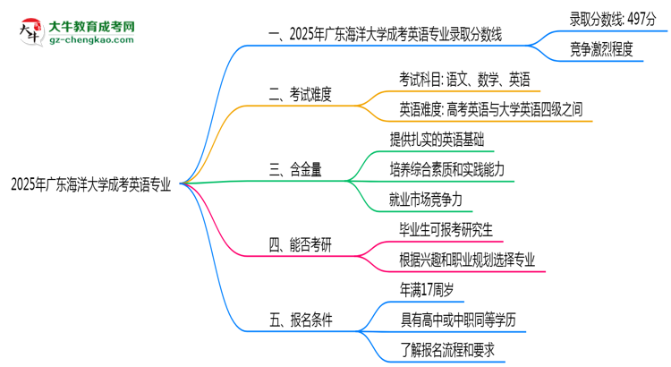 2025年廣東海洋大學成考英語專業(yè)錄取分數線是多少？思維導圖