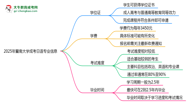 2025年暨南大學(xué)成考日語專業(yè)能拿學(xué)位證嗎？思維導(dǎo)圖