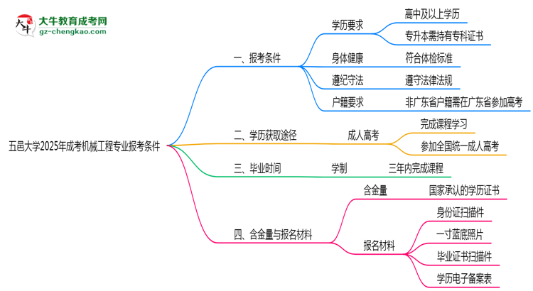 五邑大學2025年成考機械工程專業(yè)報考條件是什么思維導圖