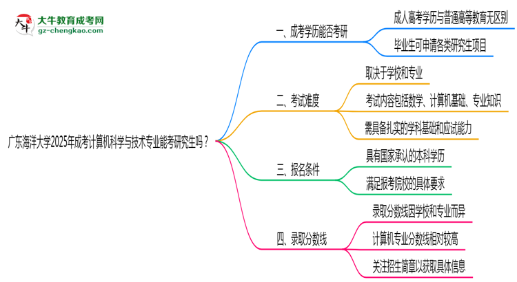 廣東海洋大學2025年成考計算機科學與技術專業(yè)能考研究生嗎？思維導圖