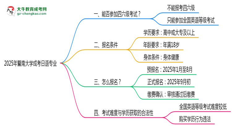 暨南大學(xué)2025年成考日語專業(yè)生可不可以考四六級？思維導(dǎo)圖