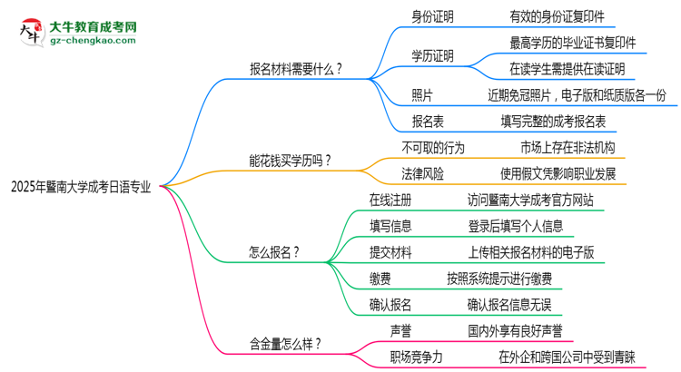 2025年暨南大學(xué)成考日語(yǔ)專業(yè)報(bào)名材料需要什么？思維導(dǎo)圖